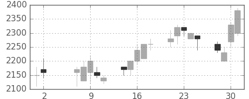 資生堂の日足チャート(1990年5月)