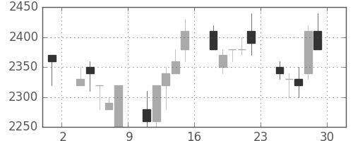 資生堂の日足チャート(1990年6月)