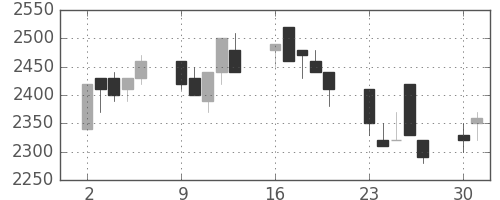 資生堂の日足チャート(1990年7月)