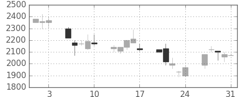 資生堂の日足チャート(1990年8月)