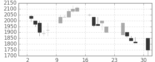 資生堂の日足チャート(1990年9月)