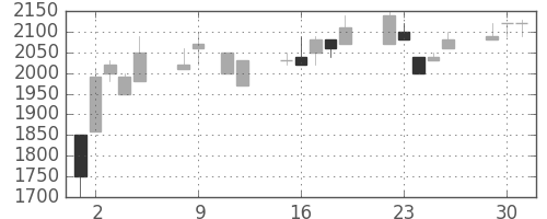 資生堂の日足チャート(1990年10月)