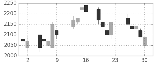 資生堂の日足チャート(1990年11月)