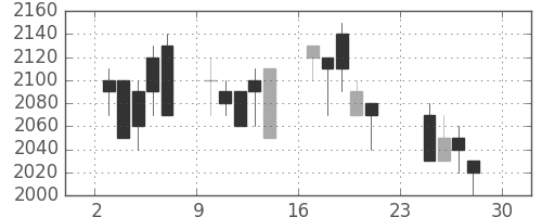 資生堂の日足チャート(1990年12月)
