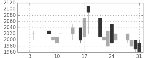 資生堂の日足チャート(1991年1月)