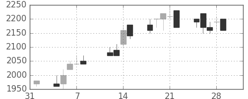 資生堂の日足チャート(1991年2月)