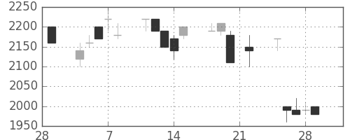 資生堂の日足チャート(1991年3月)