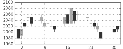 資生堂の日足チャート(1991年4月)