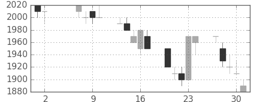 資生堂の日足チャート(1991年5月)