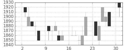資生堂の日足チャート(1991年6月)