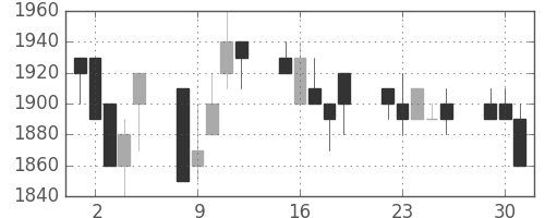 資生堂の日足チャート(1991年7月)