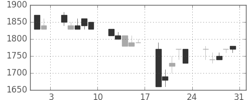 資生堂の日足チャート(1991年8月)