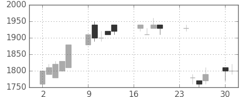 資生堂の日足チャート(1991年9月)