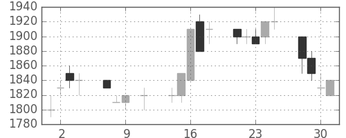 資生堂の日足チャート(1991年10月)