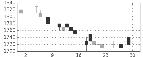 資生堂の日足チャート(1991年11月)