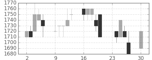 資生堂の日足チャート(1991年12月)