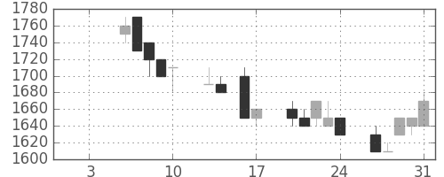 資生堂の日足チャート(1992年1月)