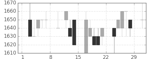 資生堂の日足チャート(1992年2月)