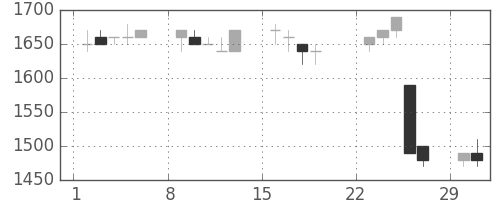 資生堂の日足チャート(1992年3月)