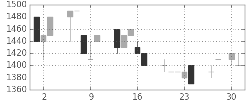 資生堂の日足チャート(1992年4月)
