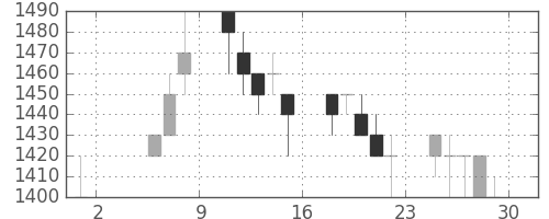 資生堂の日足チャート(1992年5月)