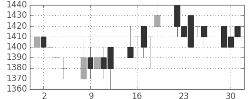 資生堂の日足チャート(1992年6月)
