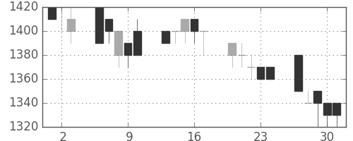 資生堂の日足チャート(1992年7月)