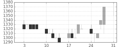 資生堂の日足チャート(1992年8月)