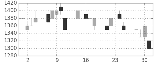 資生堂の日足チャート(1992年9月)