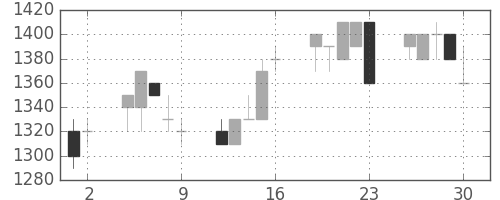 資生堂の日足チャート(1992年10月)