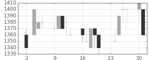 資生堂の日足チャート(1992年11月)