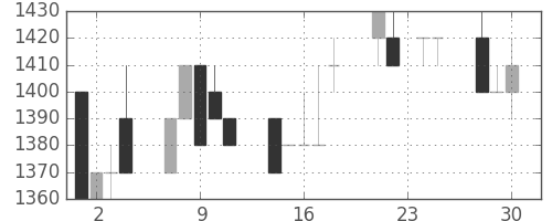 資生堂の日足チャート(1992年12月)