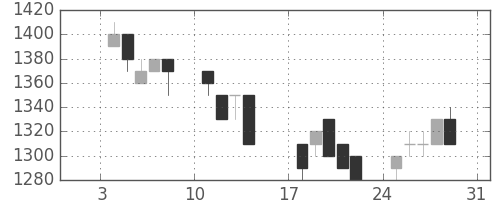 資生堂の日足チャート(1993年1月)