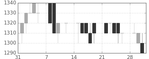 資生堂の日足チャート(1993年2月)