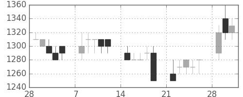 資生堂の日足チャート(1993年3月)