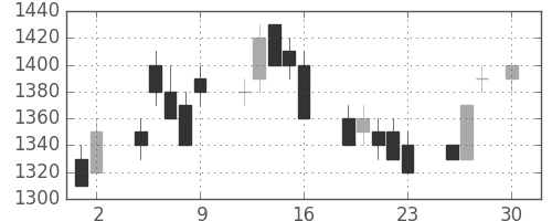 資生堂の日足チャート(1993年4月)