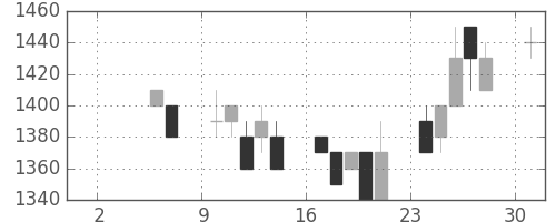 資生堂の日足チャート(1993年5月)