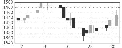 資生堂の日足チャート(1993年6月)