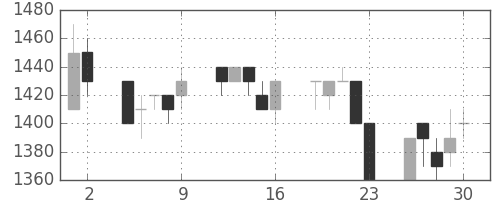 資生堂の日足チャート(1993年7月)