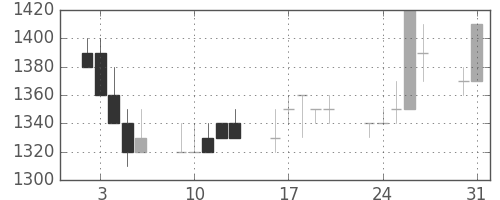 資生堂の日足チャート(1993年8月)