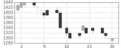 資生堂の日足チャート(1993年9月)