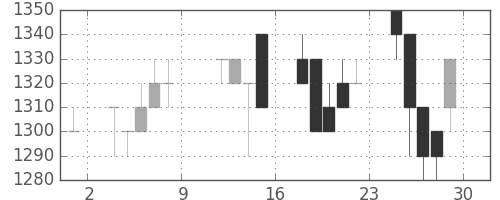資生堂の日足チャート(1993年10月)
