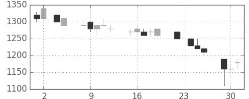 資生堂の日足チャート(1993年11月)