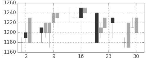 資生堂の日足チャート(1993年12月)