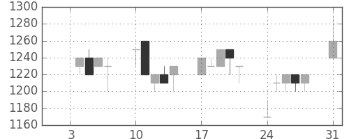 資生堂の日足チャート(1994年1月)