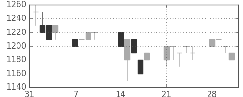 資生堂の日足チャート(1994年2月)