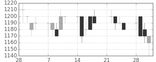資生堂の日足チャート(1994年3月)