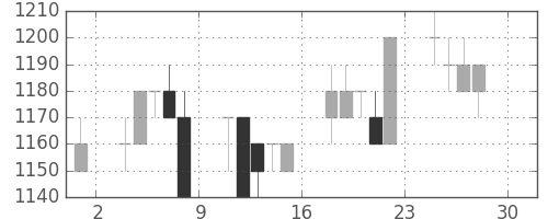 資生堂の日足チャート(1994年4月)