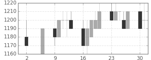 資生堂の日足チャート(1994年5月)