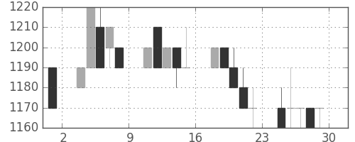 資生堂の日足チャート(1994年7月)